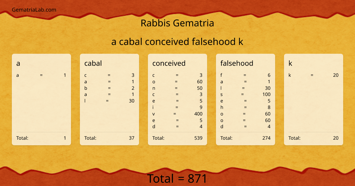 a cabal conceived falsehood k in rabbis Gematria